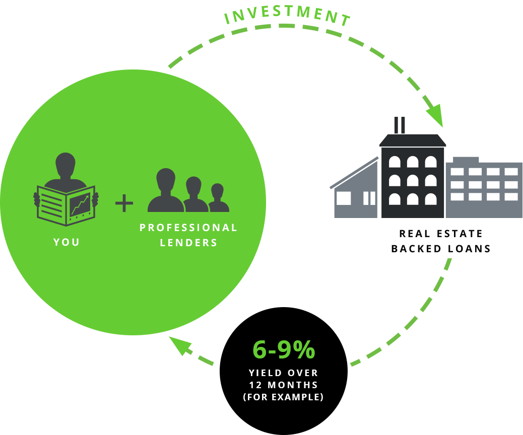 PeerStreet Investments Cycle